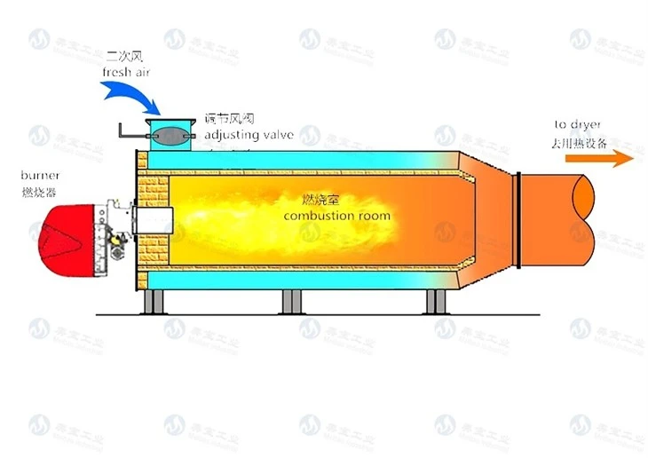 Indirect Coal - Fired Hot Air Dryer Heat Exchange Biomass - Fired Function